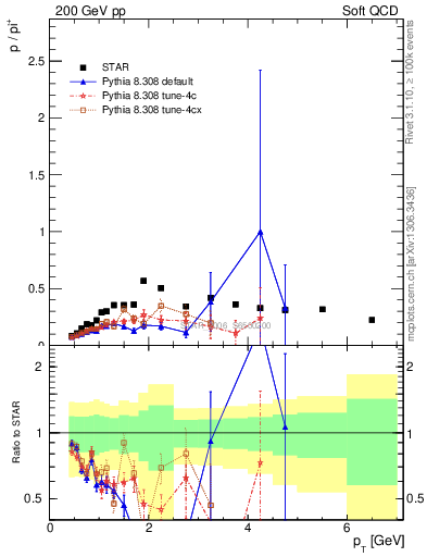 Plot of p2pip_pt in 200 GeV pp collisions