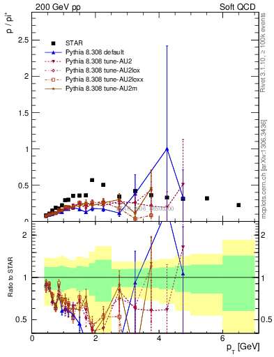 Plot of p2pip_pt in 200 GeV pp collisions