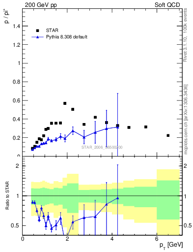 Plot of p2pip_pt in 200 GeV pp collisions