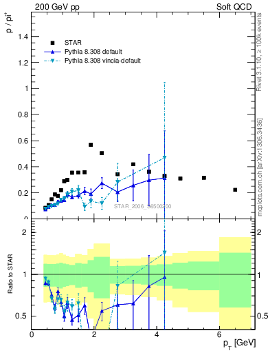 Plot of p2pip_pt in 200 GeV pp collisions