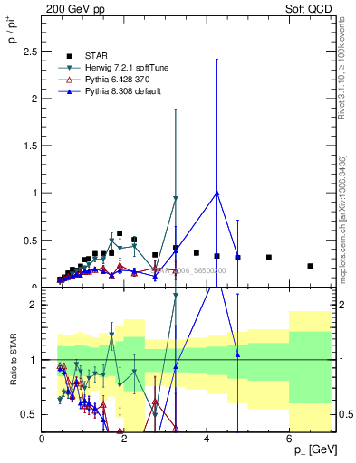 Plot of p2pip_pt in 200 GeV pp collisions