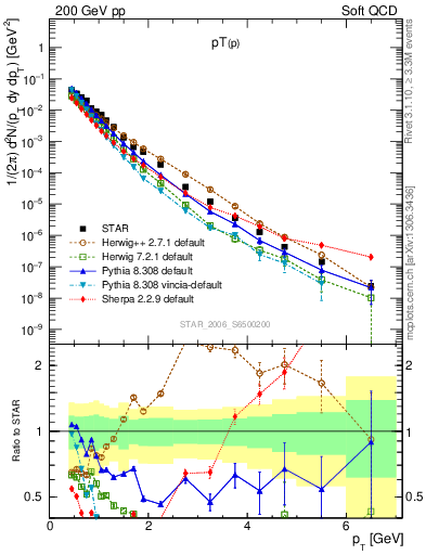 Plot of p_pt in 200 GeV pp collisions