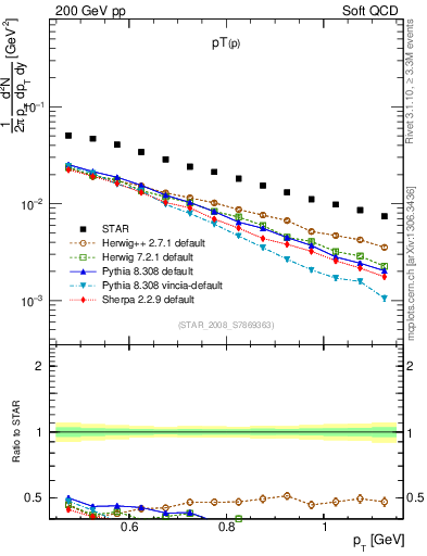 Plot of p_pt in 200 GeV pp collisions