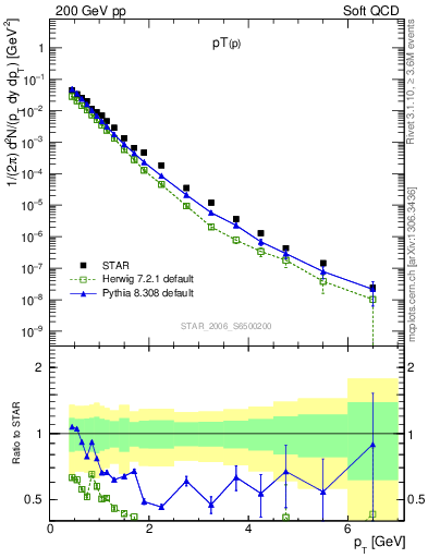 Plot of p_pt in 200 GeV pp collisions