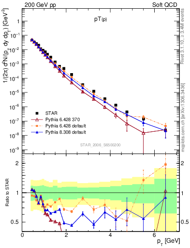 Plot of p_pt in 200 GeV pp collisions