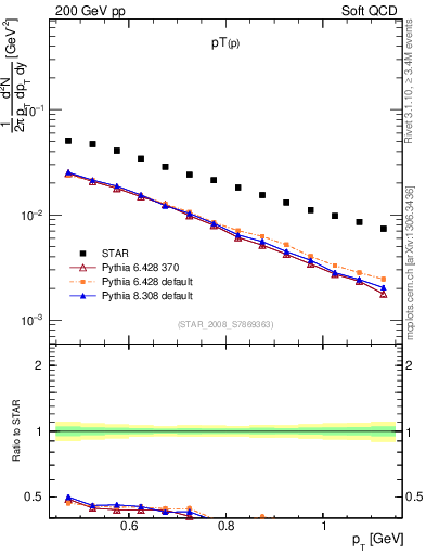 Plot of p_pt in 200 GeV pp collisions