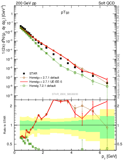 Plot of p_pt in 200 GeV pp collisions