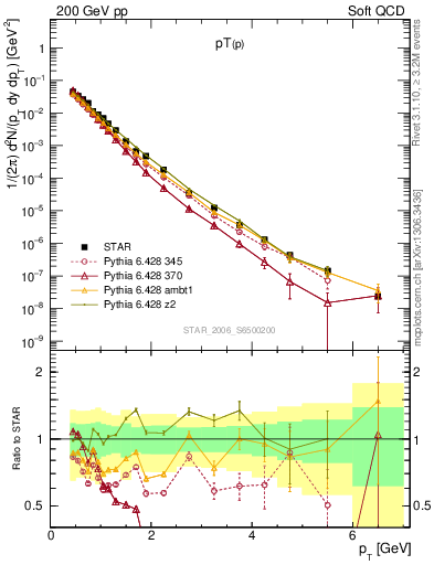 Plot of p_pt in 200 GeV pp collisions