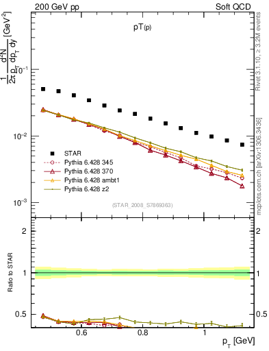 Plot of p_pt in 200 GeV pp collisions