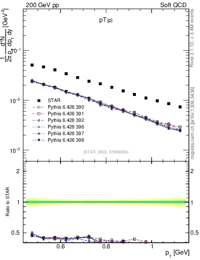 Plot of p_pt in 200 GeV pp collisions