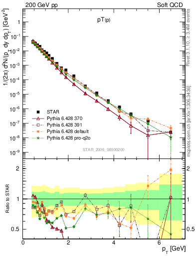 Plot of p_pt in 200 GeV pp collisions