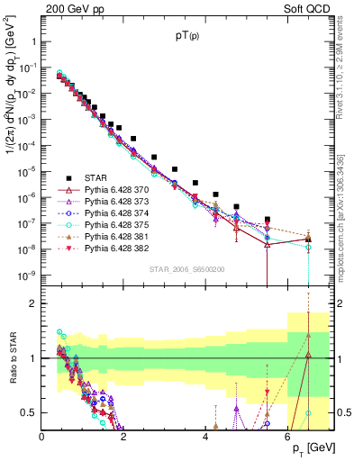 Plot of p_pt in 200 GeV pp collisions