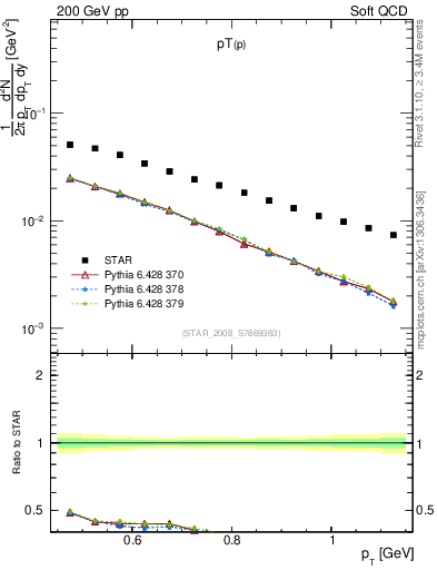 Plot of p_pt in 200 GeV pp collisions