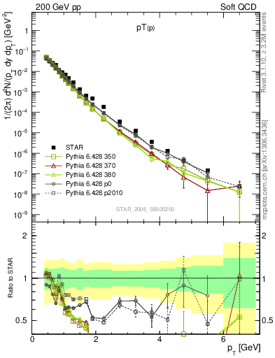 Plot of p_pt in 200 GeV pp collisions