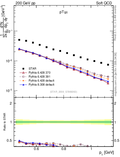 Plot of p_pt in 200 GeV pp collisions