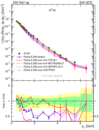 Plot of p_pt in 200 GeV pp collisions