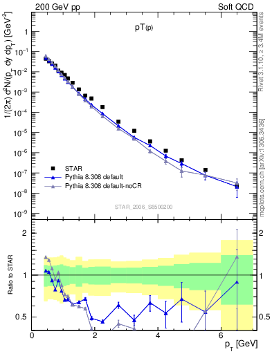 Plot of p_pt in 200 GeV pp collisions