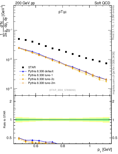 Plot of p_pt in 200 GeV pp collisions