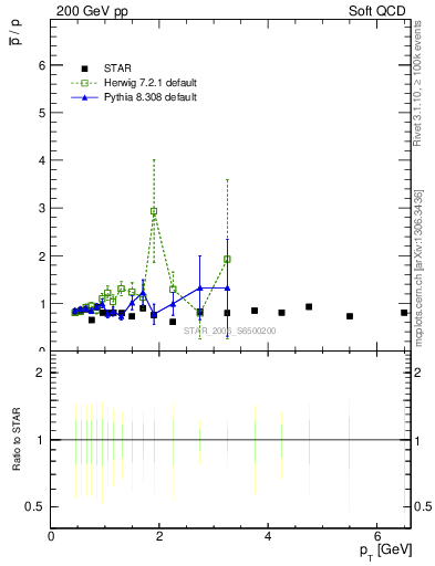 Plot of pbar2p_pt in 200 GeV pp collisions