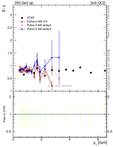 Plot of pbar2p_pt in 200 GeV pp collisions