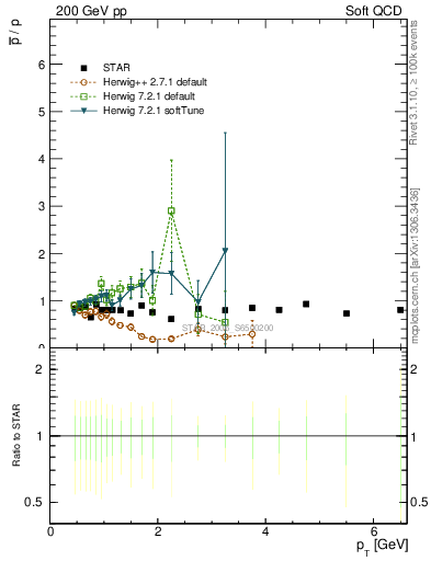 Plot of pbar2p_pt in 200 GeV pp collisions