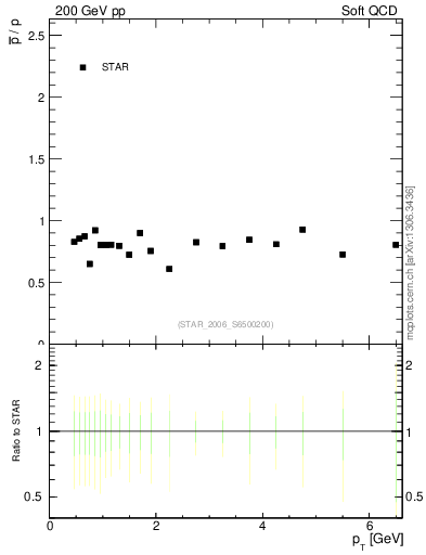 Plot of pbar2p_pt in 200 GeV pp collisions