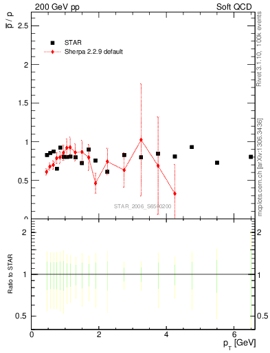 Plot of pbar2p_pt in 200 GeV pp collisions