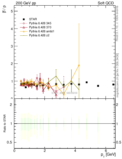 Plot of pbar2p_pt in 200 GeV pp collisions