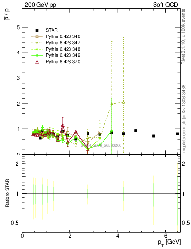 Plot of pbar2p_pt in 200 GeV pp collisions