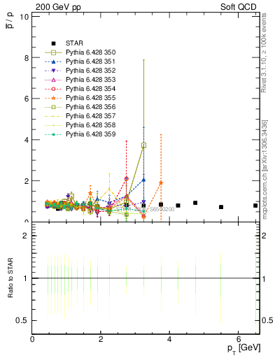 Plot of pbar2p_pt in 200 GeV pp collisions