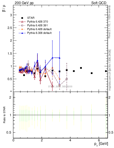 Plot of pbar2p_pt in 200 GeV pp collisions