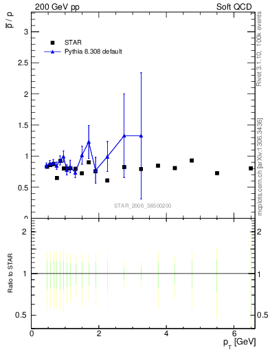 Plot of pbar2p_pt in 200 GeV pp collisions