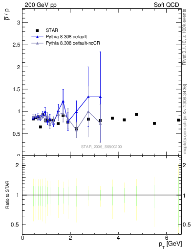 Plot of pbar2p_pt in 200 GeV pp collisions