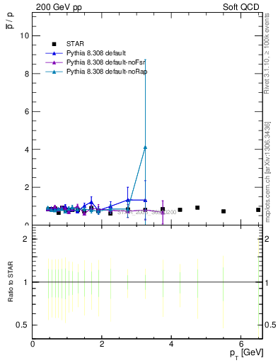 Plot of pbar2p_pt in 200 GeV pp collisions