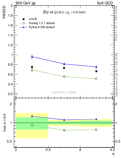 Plot of pbar2p_y in 900 GeV pp collisions