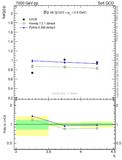 Plot of pbar2p_y in 7000 GeV pp collisions