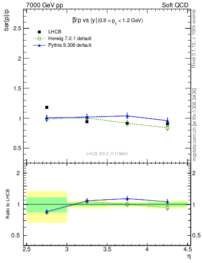 Plot of pbar2p_y in 7000 GeV pp collisions