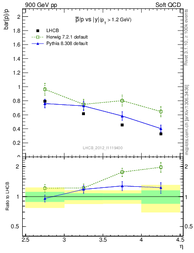 Plot of pbar2p_y in 900 GeV pp collisions