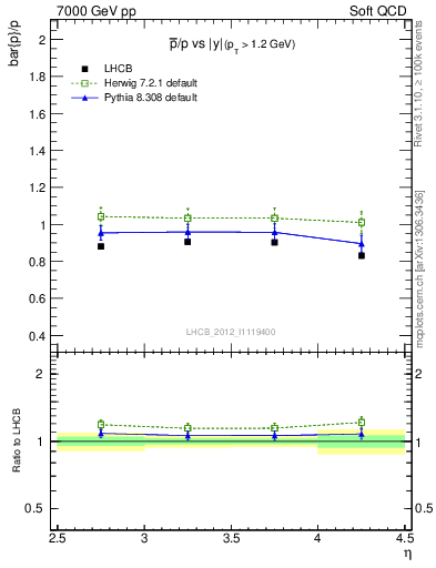 Plot of pbar2p_y in 7000 GeV pp collisions