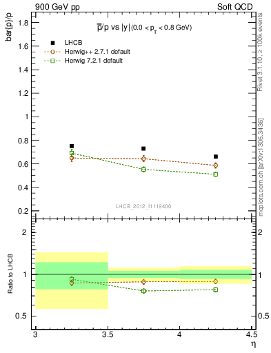 Plot of pbar2p_y in 900 GeV pp collisions