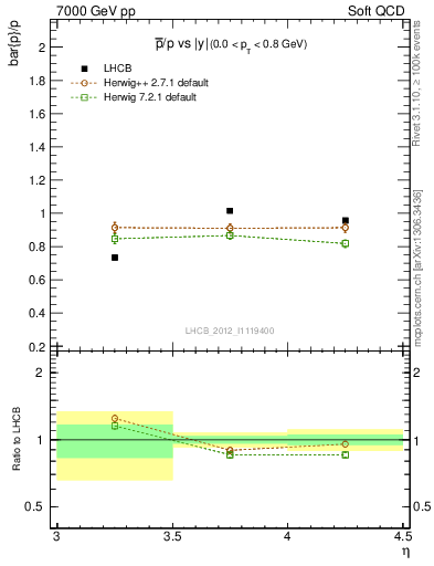 Plot of pbar2p_y in 7000 GeV pp collisions