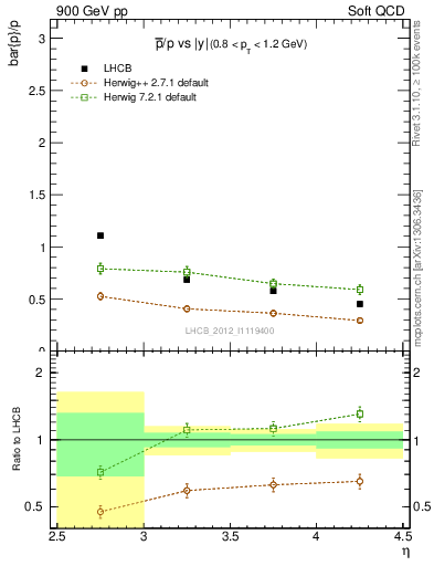 Plot of pbar2p_y in 900 GeV pp collisions