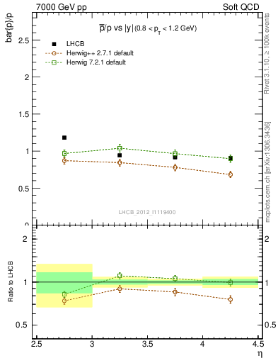 Plot of pbar2p_y in 7000 GeV pp collisions