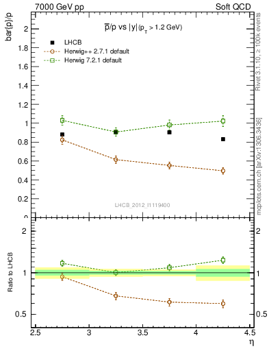 Plot of pbar2p_y in 7000 GeV pp collisions