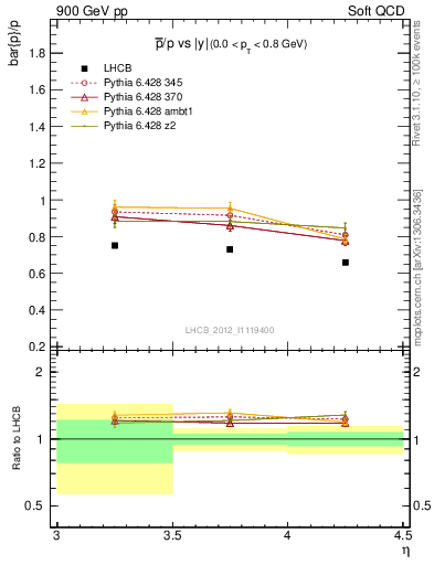 Plot of pbar2p_y in 900 GeV pp collisions