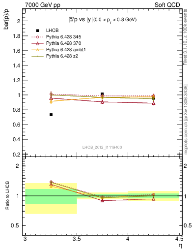 Plot of pbar2p_y in 7000 GeV pp collisions