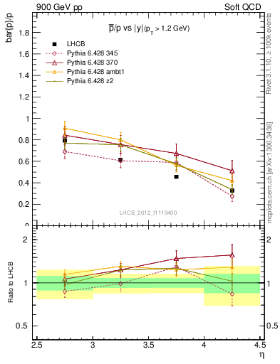 Plot of pbar2p_y in 900 GeV pp collisions