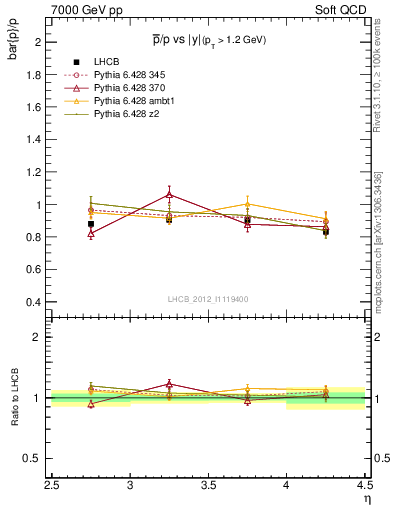 Plot of pbar2p_y in 7000 GeV pp collisions