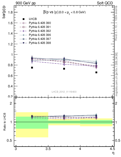 Plot of pbar2p_y in 900 GeV pp collisions