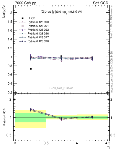 Plot of pbar2p_y in 7000 GeV pp collisions